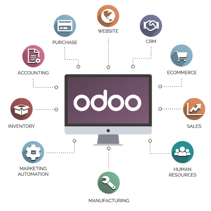 Ilustrasi modul Odoo yang terhubung ke satu sistem